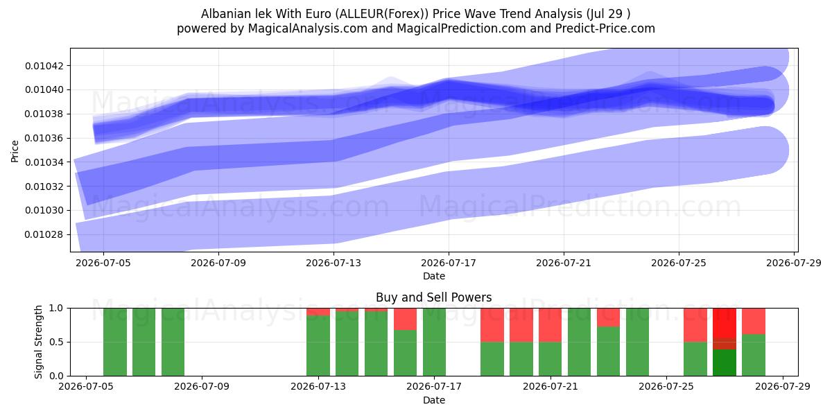  Lek albanais avec euro (ALLEUR(Forex)) Support and Resistance area (28 Jul) 
