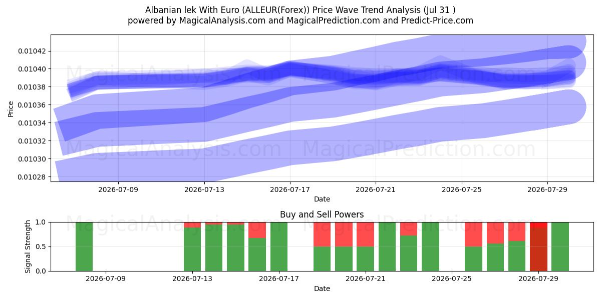  الليك الألباني باليورو (ALLEUR(Forex)) Support and Resistance area (30 Jul) 