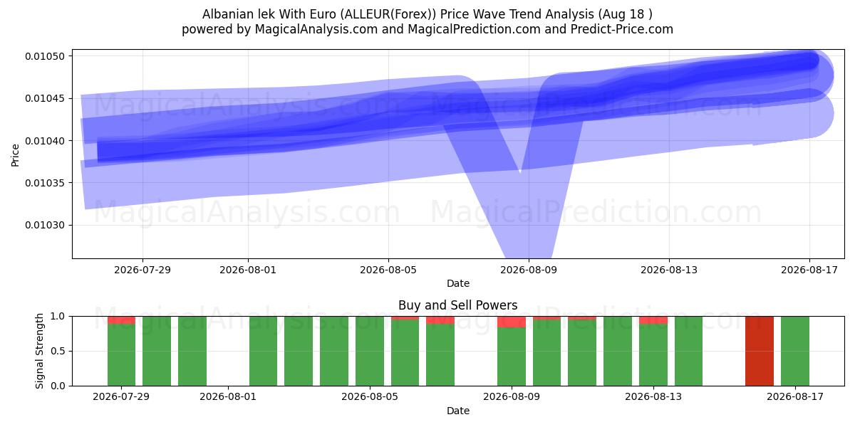  Albanian lek With Euro (ALLEUR(Forex)) Support and Resistance area (17 Aug) 
