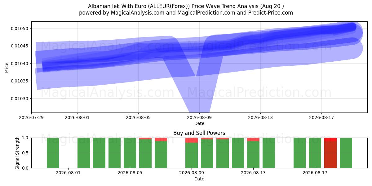  Lek albanês com euro (ALLEUR(Forex)) Support and Resistance area (18 Aug) 