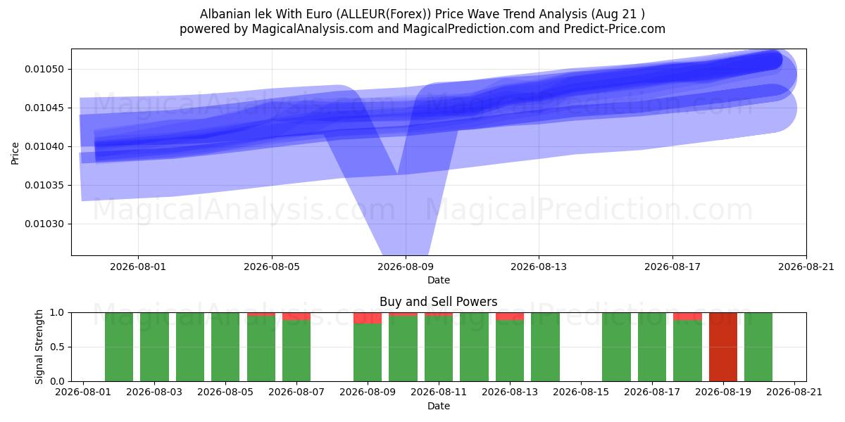  لک آلبانی با یورو (ALLEUR(Forex)) Support and Resistance area (20 Aug) 