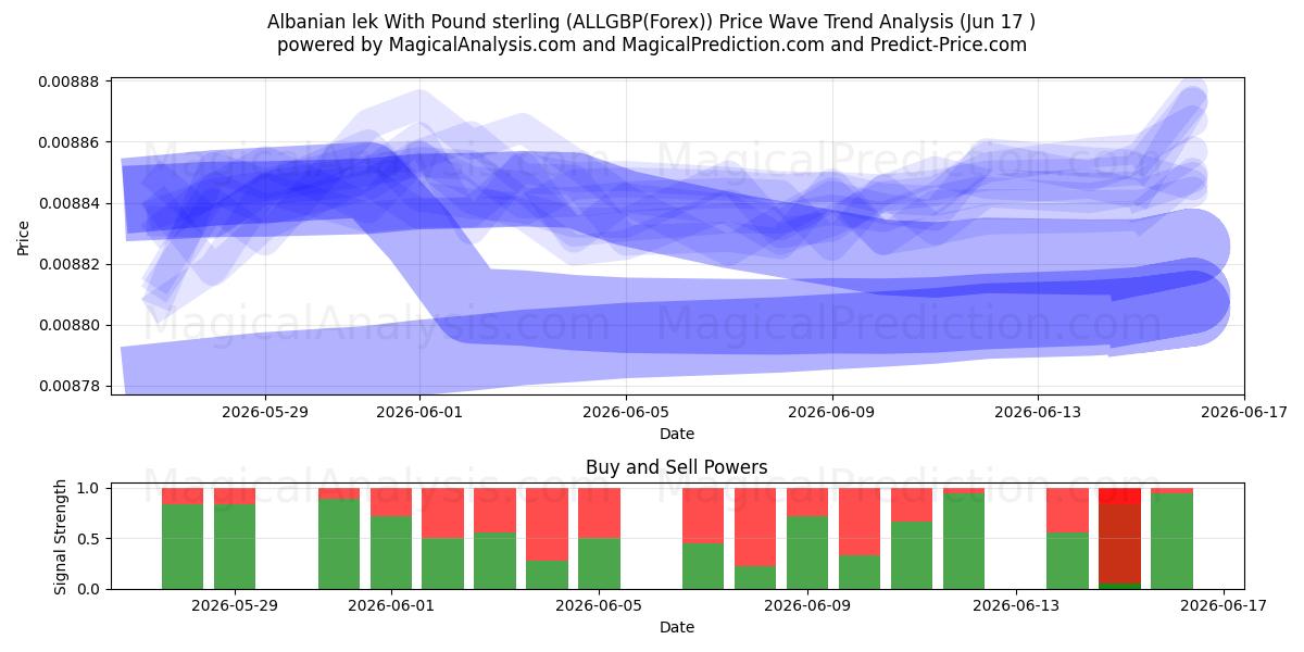  Arnavut leki İngiliz sterlini ile (ALLGBP(Forex)) Support and Resistance area (09 Jun) 