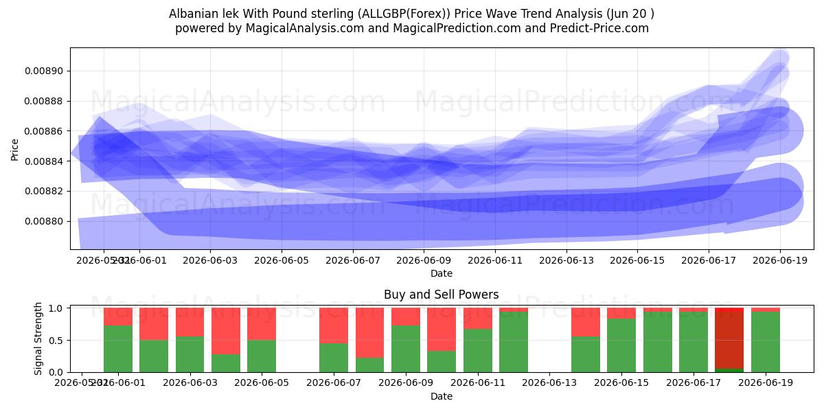  Lek albanese con sterlina (ALLGBP(Forex)) Support and Resistance area (19 Jun) 