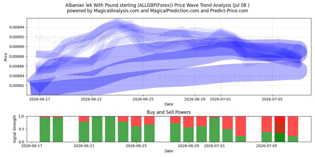  Albansk lek med pund sterling (ALLGBP(Forex)) Support and Resistance area (07 Jul) 