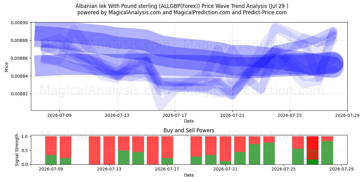  Lek albanais avec livre sterling (ALLGBP(Forex)) Support and Resistance area (28 Jul) 
