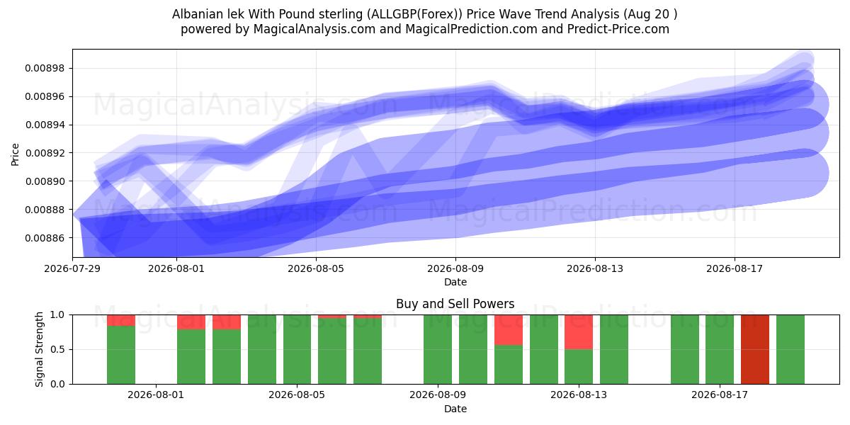  Albanian lek With Pound sterling (ALLGBP(Forex)) Support and Resistance area (17 Aug) 