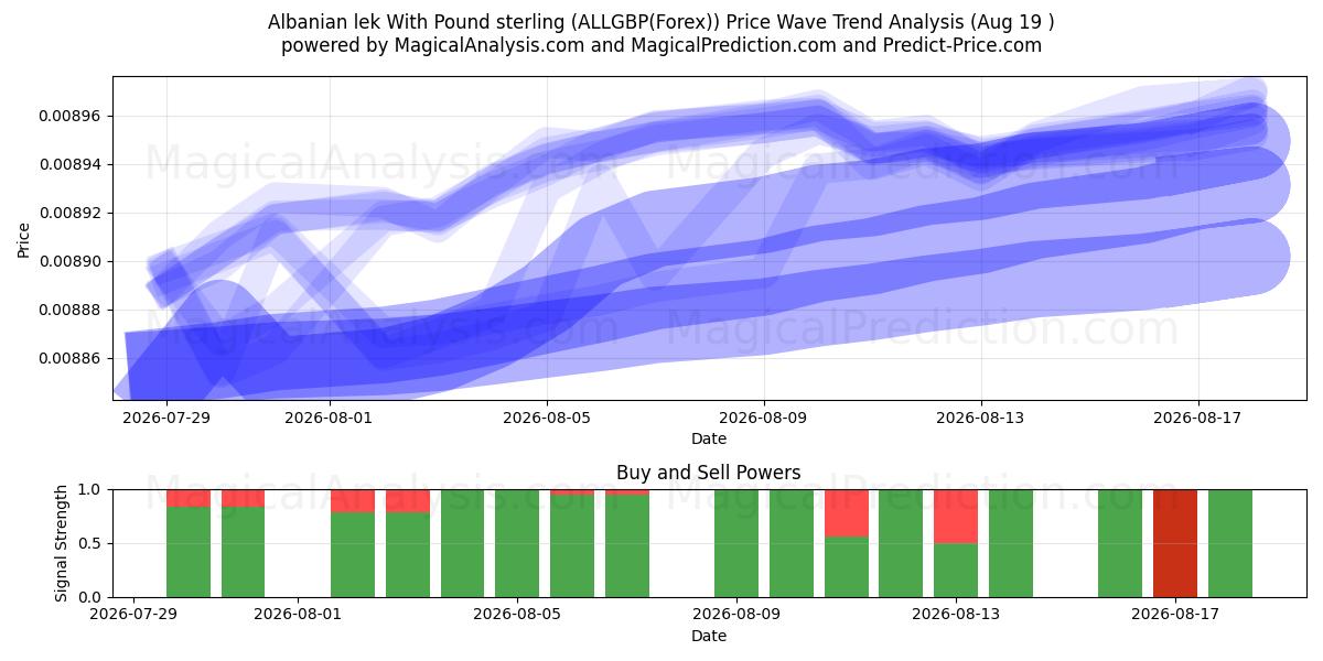  Albansk lek med pund sterling (ALLGBP(Forex)) Support and Resistance area (18 Aug) 