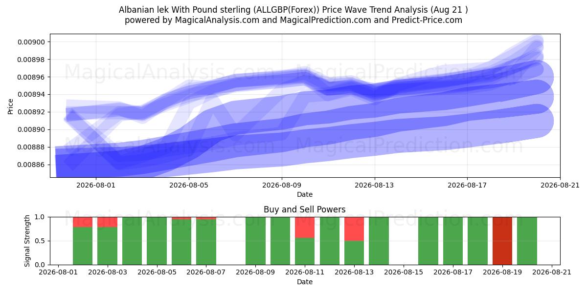  Lek albanês com libra esterlina (ALLGBP(Forex)) Support and Resistance area (20 Aug) 
