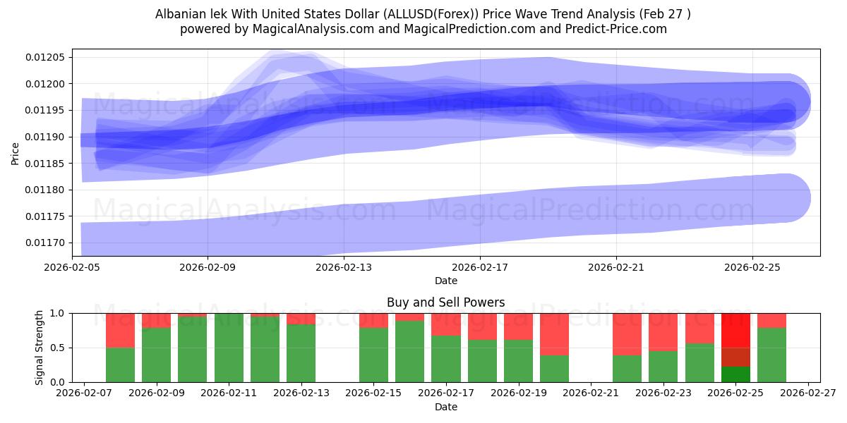  Lek albanese con il dollaro degli Stati Uniti (ALLUSD(Forex)) Support and Resistance area (26 Feb) 