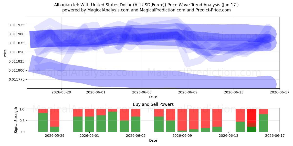  阿尔巴尼亚列克兑美元 (ALLUSD(Forex)) Support and Resistance area (16 Jun) 