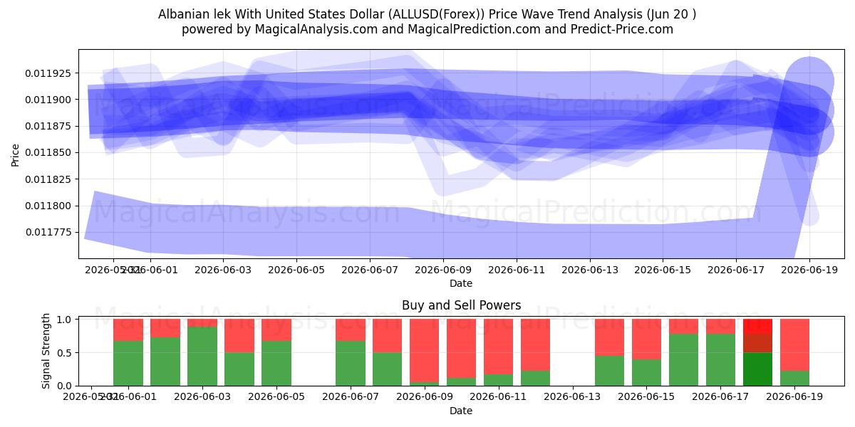  لک آلبانی با دلار آمریکا (ALLUSD(Forex)) Support and Resistance area (19 Jun) 