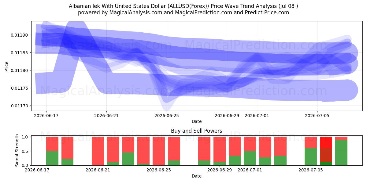  Albanian lek With United States Dollar (ALLUSD(Forex)) Support and Resistance area (07 Jul) 