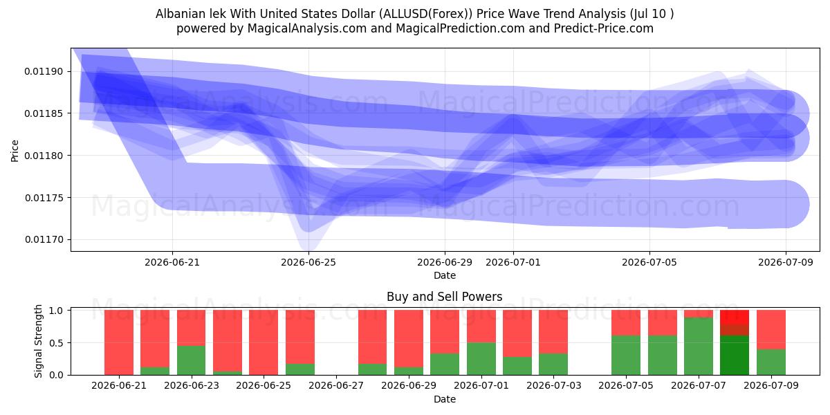  لک آلبانی با دلار آمریکا (ALLUSD(Forex)) Support and Resistance area (09 Jul) 