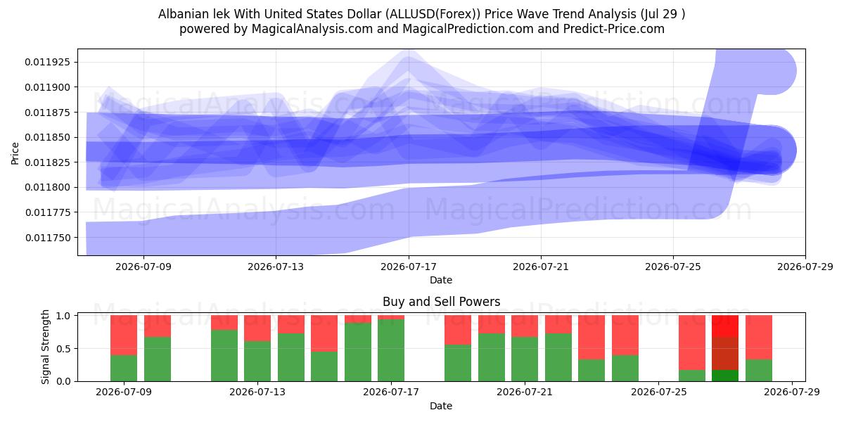  Albanian lek With United States Dollar (ALLUSD(Forex)) Support and Resistance area (28 Jul) 