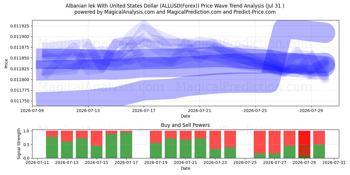  لک آلبانی با دلار آمریکا (ALLUSD(Forex)) Support and Resistance area (30 Jul) 