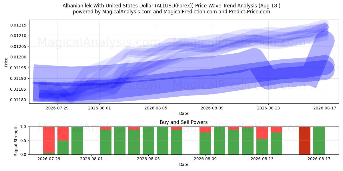  Albanian lek With United States Dollar (ALLUSD(Forex)) Support and Resistance area (17 Aug) 