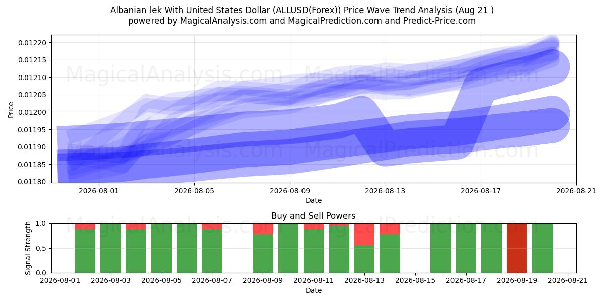  Albansk lek med amerikanska dollar (ALLUSD(Forex)) Support and Resistance area (20 Aug) 