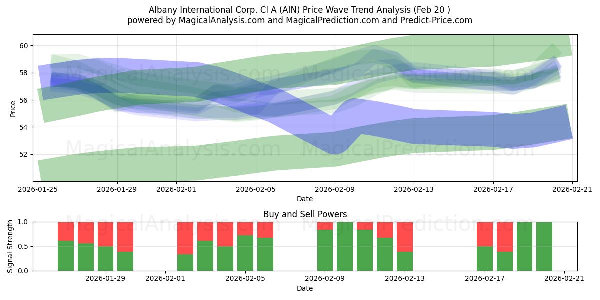  Albany International Corp. Cl A (AIN) Support and Resistance area (19 Feb) 