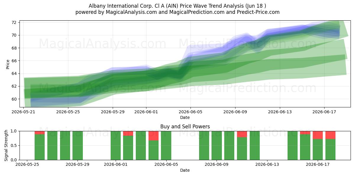  Albany International Corp. Cl A (AIN) Support and Resistance area (17 Jun) 