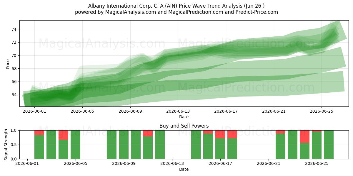  Albany International Corp. Cl A (AIN) Support and Resistance area (25 Jun) 