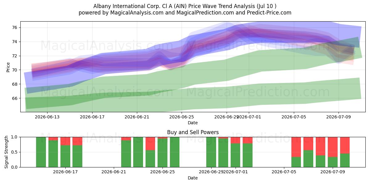  Albany International Corp. Cl A (AIN) Support and Resistance area (09 Jul) 
