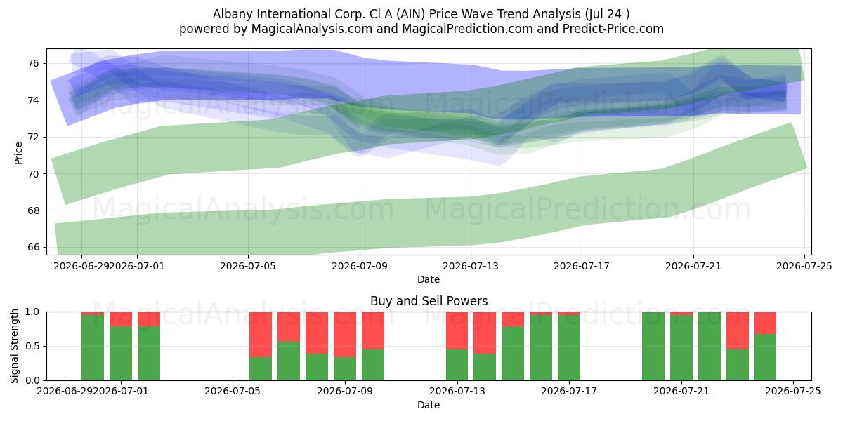  Albany International Corp. Cl A (AIN) Support and Resistance area (23 Jul) 