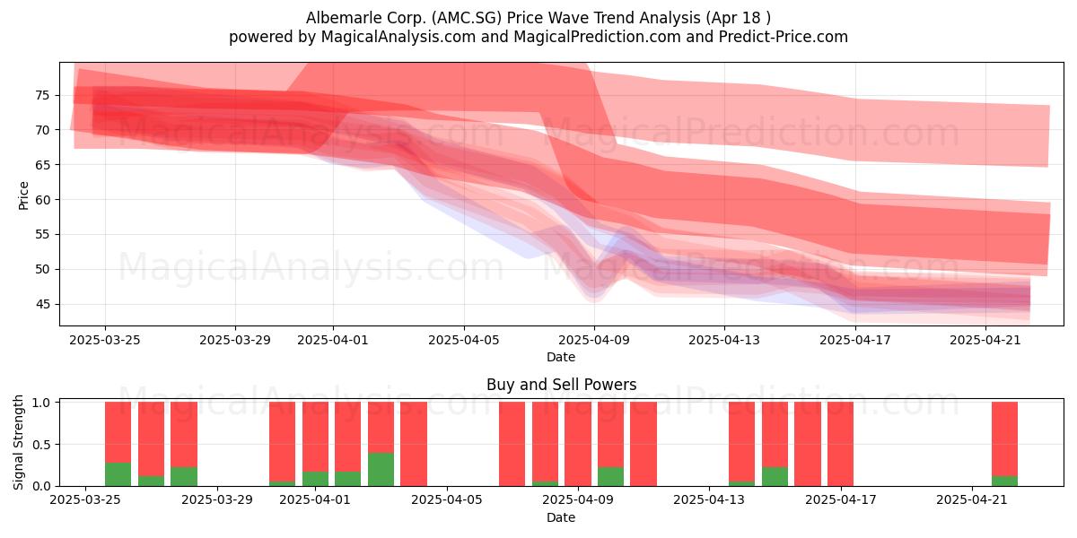  Albemarle Corp. (AMC.SG) Support and Resistance area (18 Apr) 