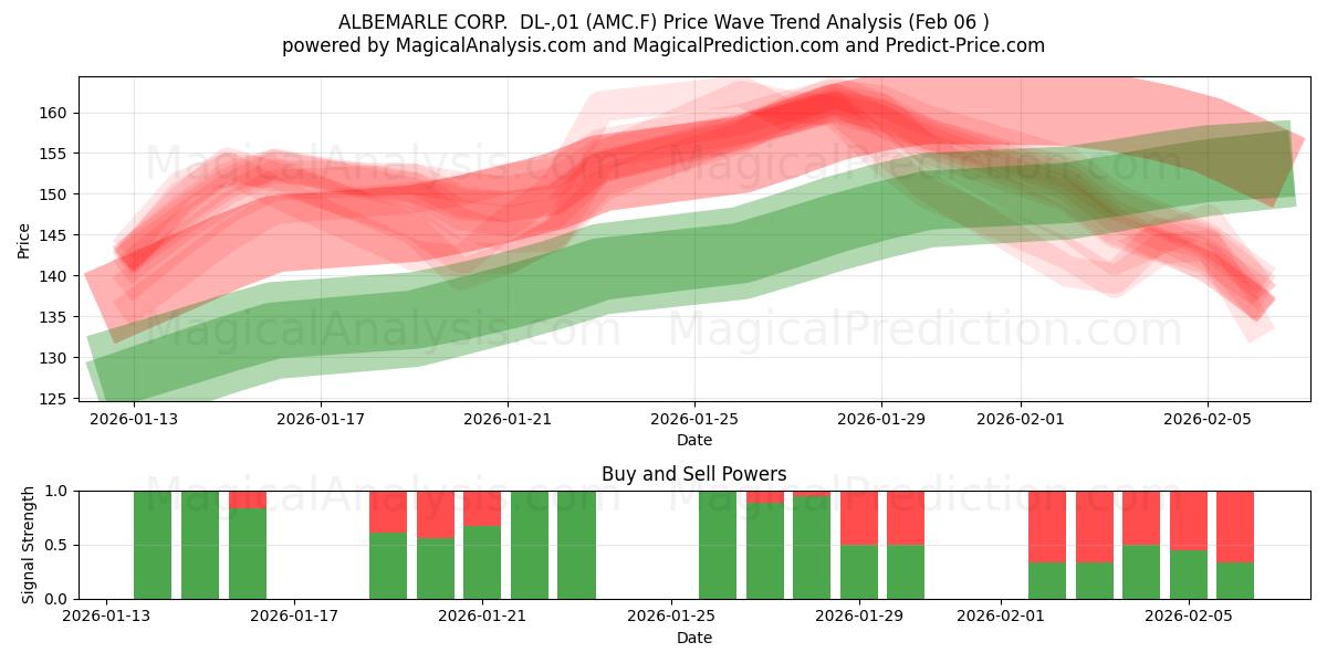  ALBEMARLE CORP.  DL-,01 (AMC.F) Support and Resistance area (05 Feb) 