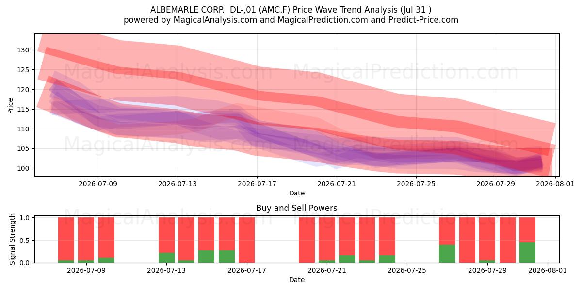  ALBEMARLE CORP.  DL-,01 (AMC.F) Support and Resistance area (30 Jul) 