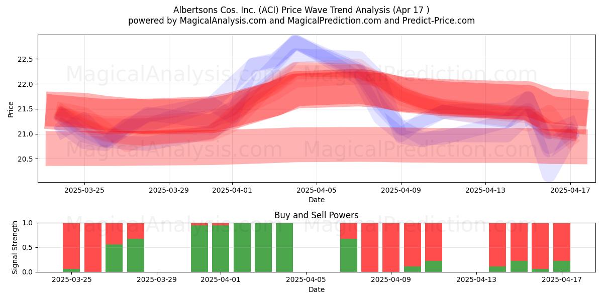  Albertsons Cos. Inc. (ACI) Support and Resistance area (17 Apr) 