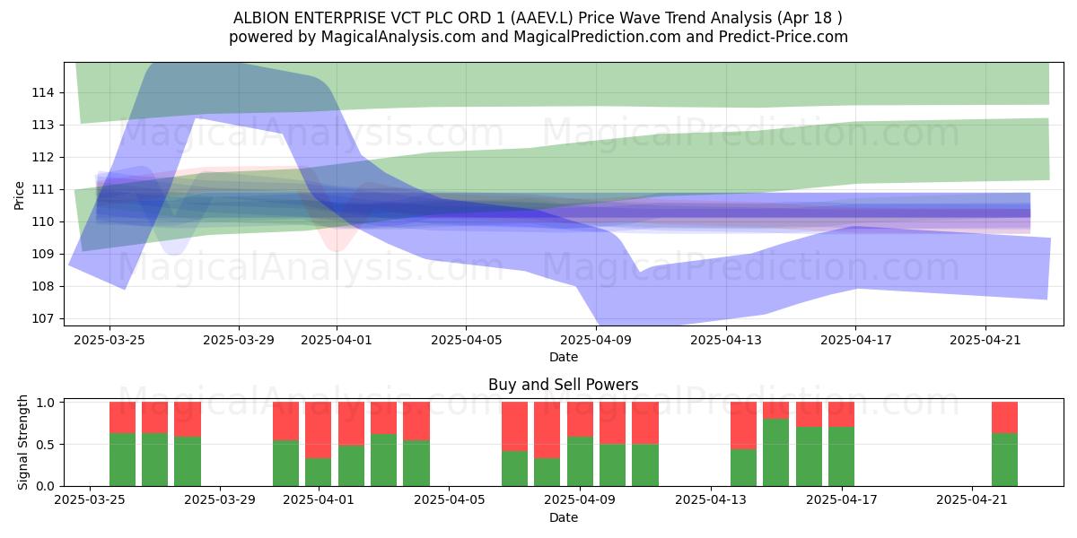  ALBION ENTERPRISE VCT PLC ORD 1 (AAEV.L) Support and Resistance area (18 Apr) 