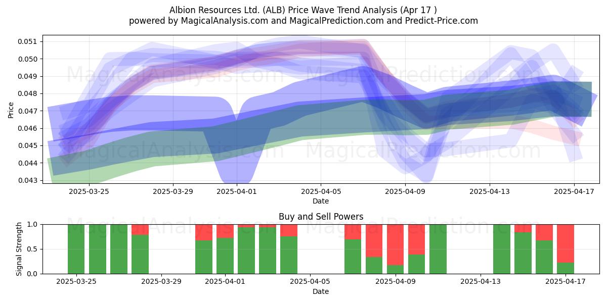  Albion Resources Ltd. (ALB) Support and Resistance area (17 Apr) 