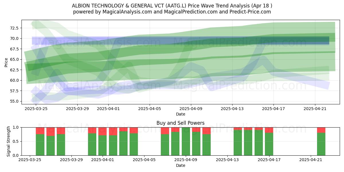  ALBION TECHNOLOGY & GENERAL VCT (AATG.L) Support and Resistance area (18 Apr) 