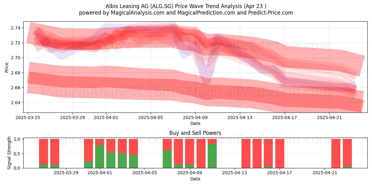  Albis Leasing AG (ALG.SG) Support and Resistance area (23 Apr) 