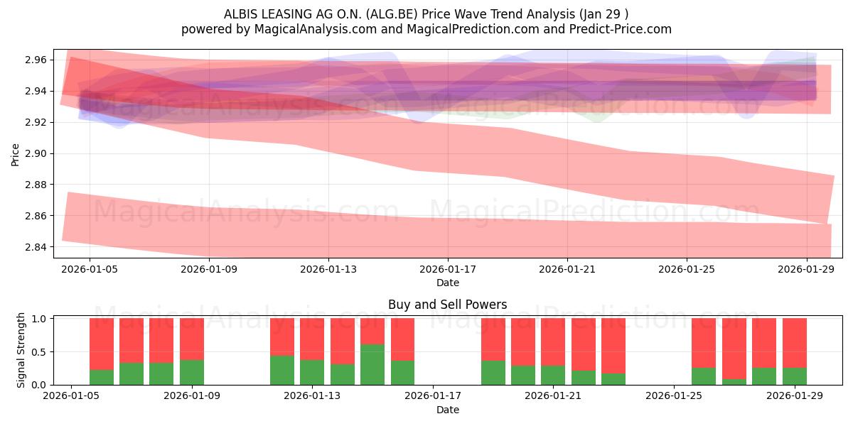  ALBIS LEASING AG O.N. (ALG.BE) Support and Resistance area (28 Jan) 
