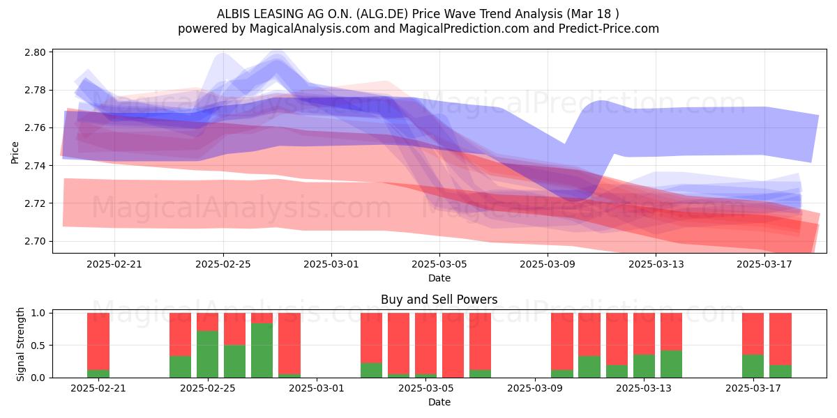 ALBIS LEASING AG O.N. (ALG.DE) Support and Resistance area (18 Mar) 