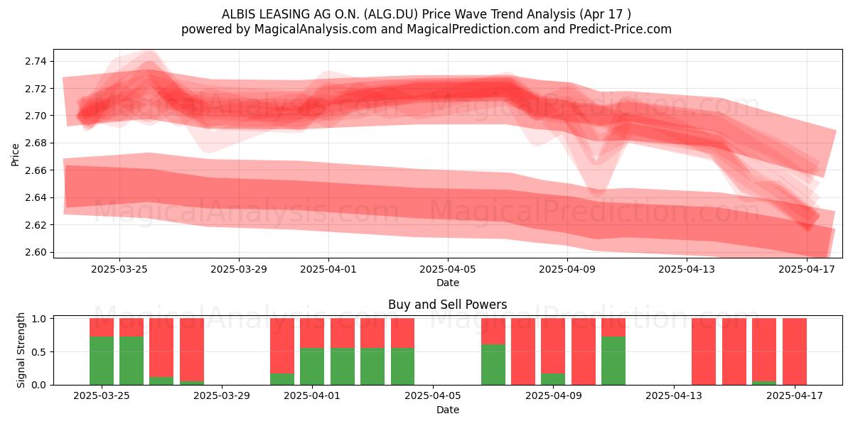  ALBIS LEASING AG O.N. (ALG.DU) Support and Resistance area (17 Apr) 