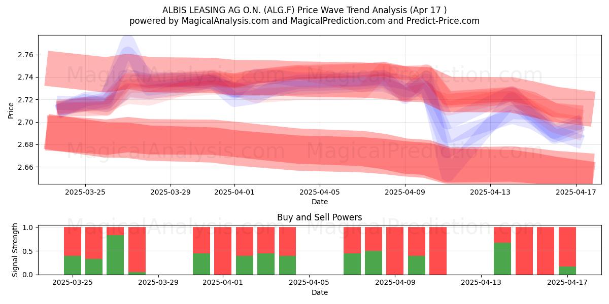  ALBIS LEASING AG O.N. (ALG.F) Support and Resistance area (17 Apr) 
