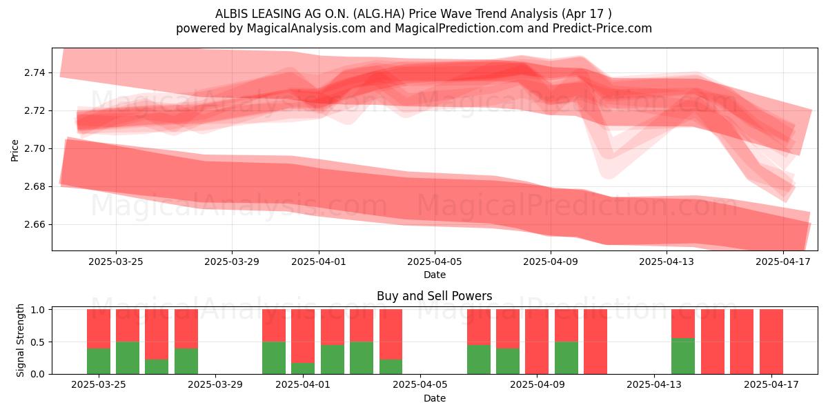  ALBIS LEASING AG O.N. (ALG.HA) Support and Resistance area (17 Apr) 