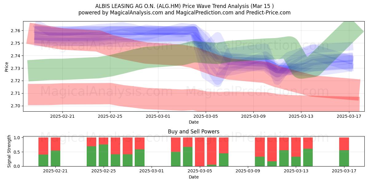  ALBIS LEASING AG O.N. (ALG.HM) Support and Resistance area (15 Mar) 