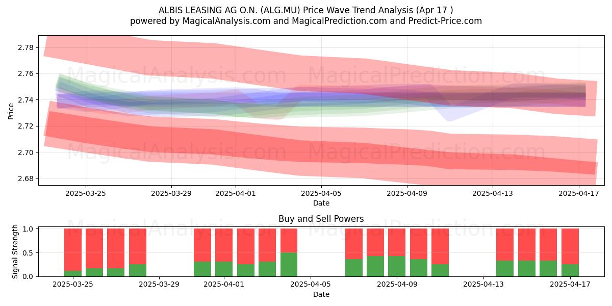  ALBIS LEASING AG O.N. (ALG.MU) Support and Resistance area (17 Apr) 