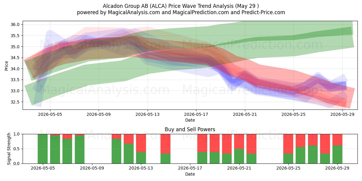  Alcadon Group AB (ALCA) Support and Resistance area (28 May) 