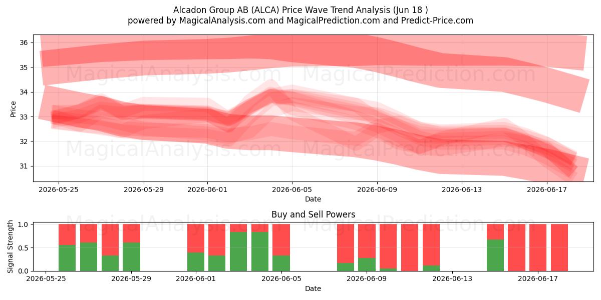  Alcadon Group AB (ALCA) Support and Resistance area (17 Jun) 