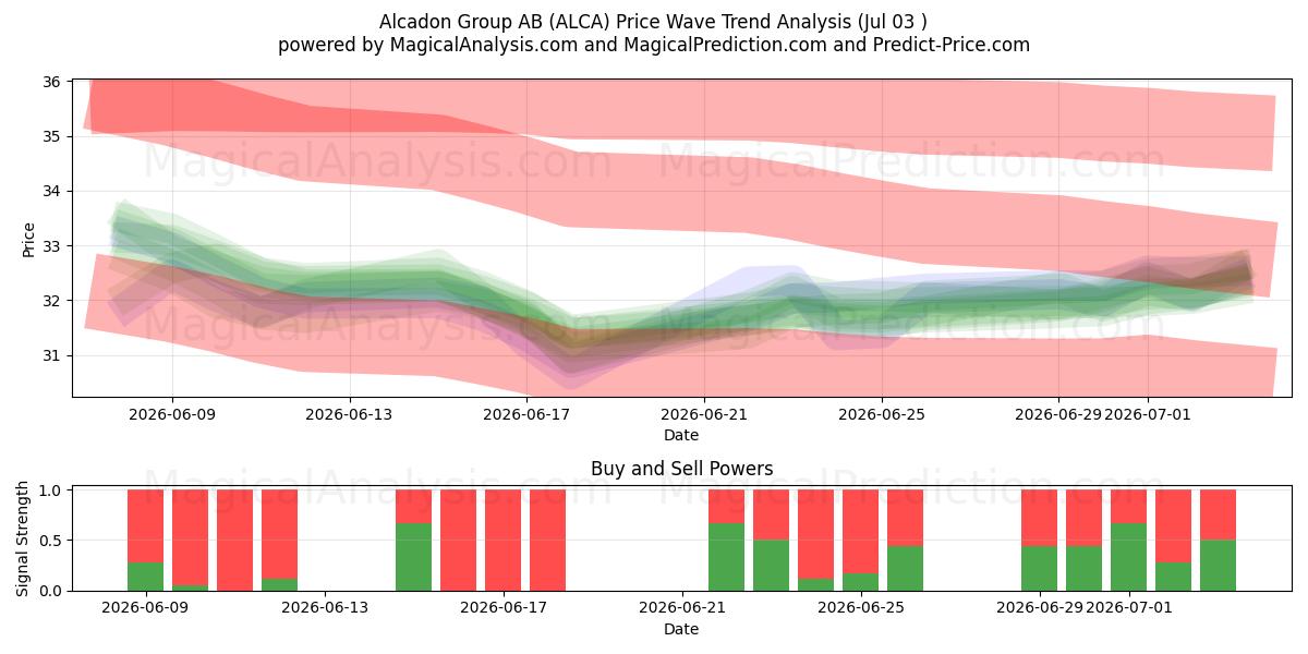  Alcadon Group AB (ALCA) Support and Resistance area (02 Jul) 
