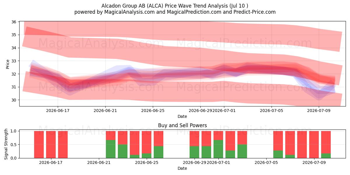  Alcadon Group AB (ALCA) Support and Resistance area (09 Jul) 