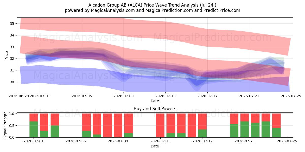  Alcadon Group AB (ALCA) Support and Resistance area (23 Jul) 