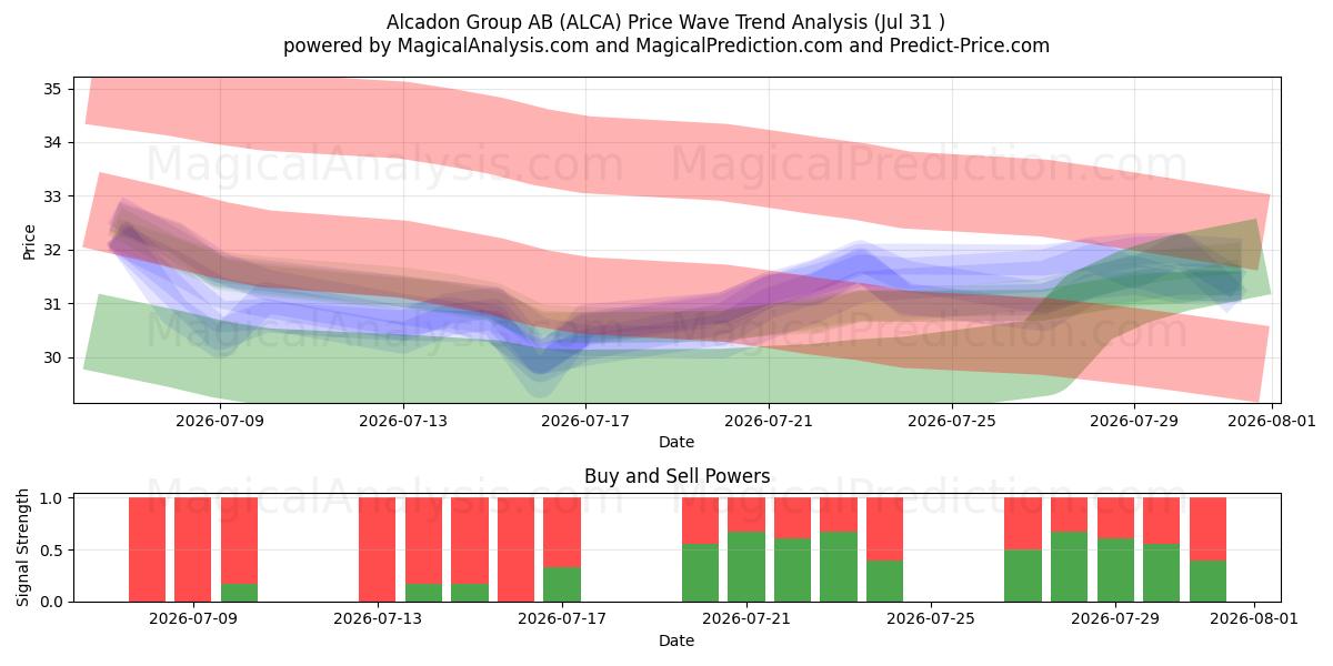  Alcadon Group AB (ALCA) Support and Resistance area (30 Jul) 
