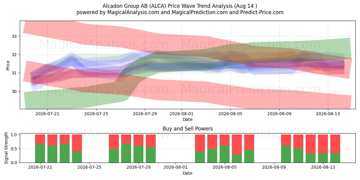  Alcadon Group AB (ALCA) Support and Resistance area (13 Aug) 