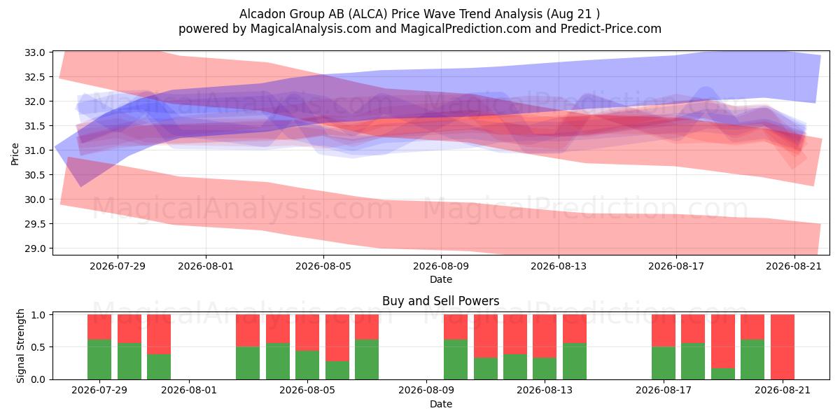  Alcadon Group AB (ALCA) Support and Resistance area (20 Aug) 