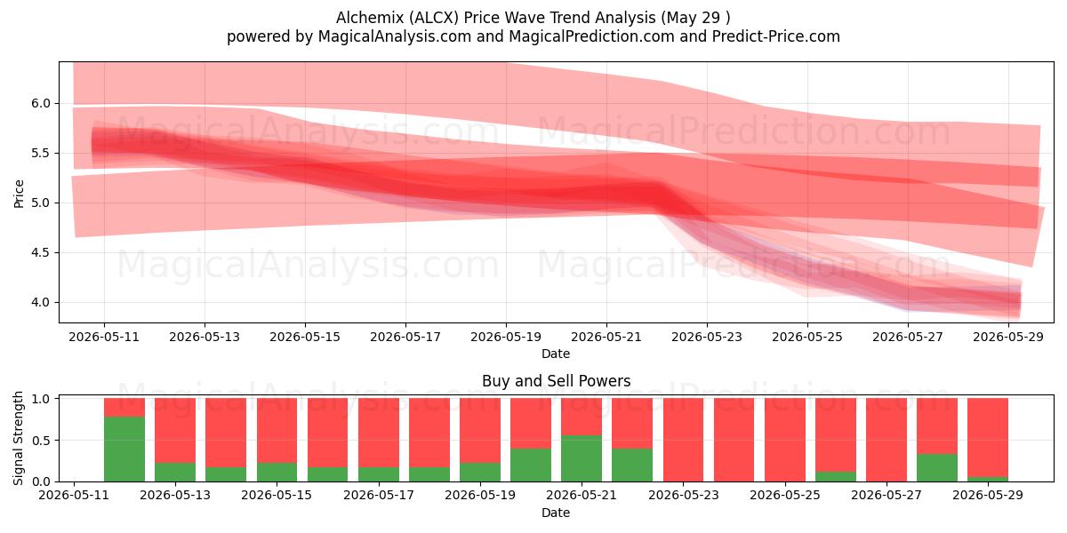  Alchemix (ALCX) Support and Resistance area (28 May) 
